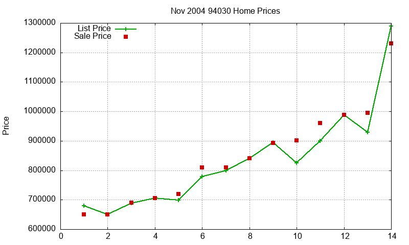 94030 Homes Just Sold 2004-11 94030 Homes Just Sold 2004-11