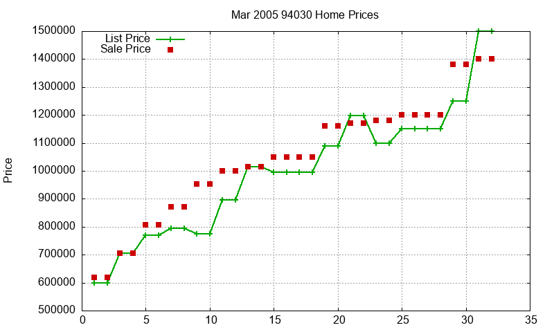 94030 Homes Just Sold 2005-03 94030 Homes Just Sold 2005-03