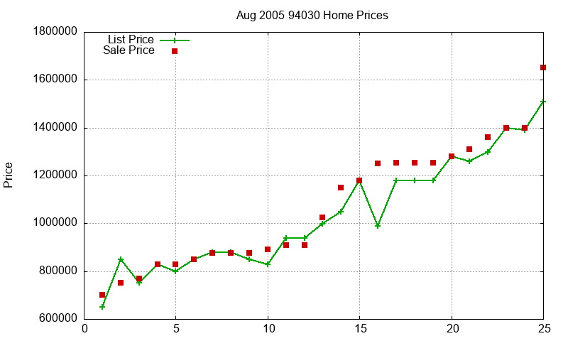 94030 Homes Just Sold 2005-08 94030 Homes Just Sold 2005-08