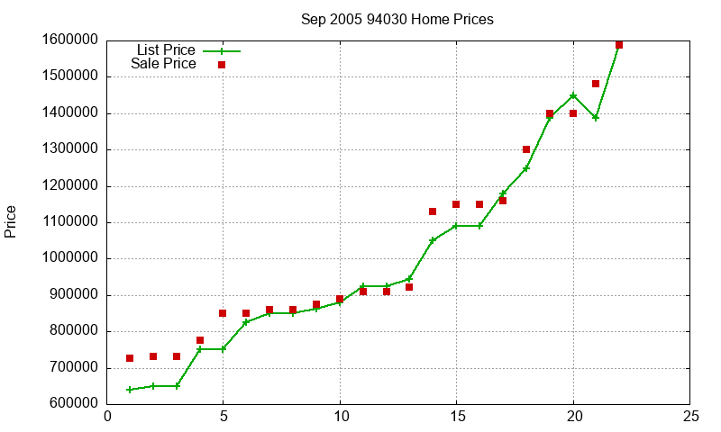 94030 Homes Just Sold 2005-09 94030 Homes Just Sold 2005-09
