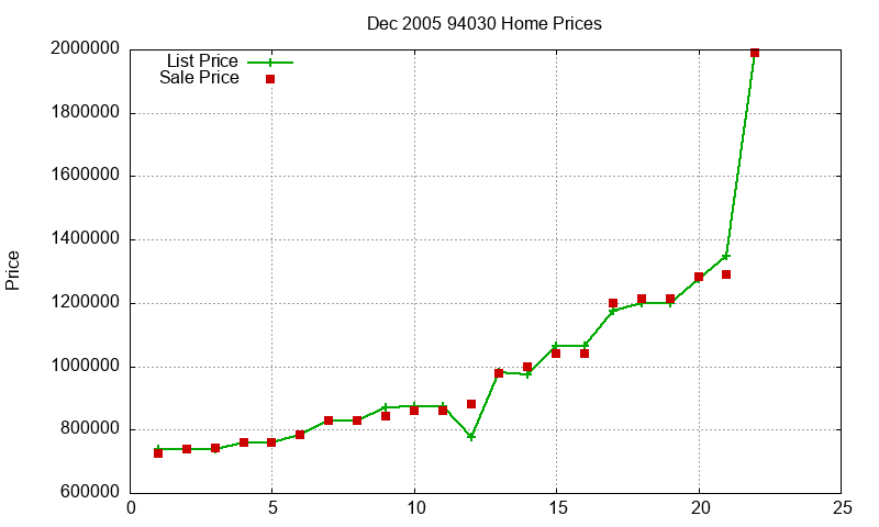 94030 Homes Just Sold 2005-12 94030 Homes Just Sold 2005-12