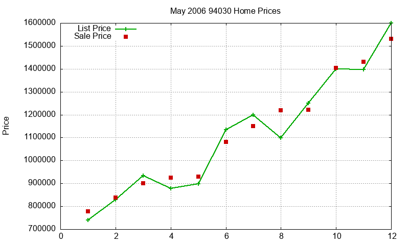 94030 Homes Just Sold 2006-05 94030 Homes Just Sold 2006-05