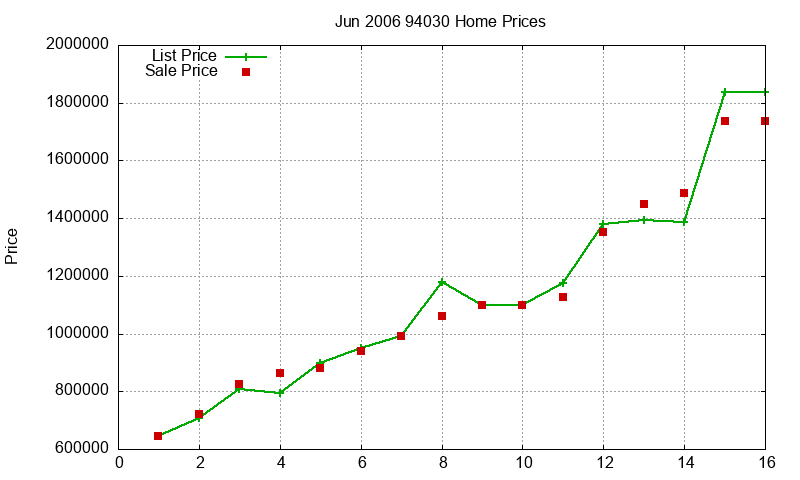94030 Homes Just Sold 2006-06