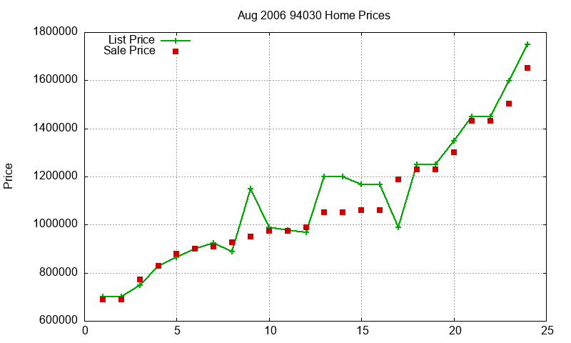 94030 Homes Just Sold 2006-08 94030 Homes Just Sold 2006-08