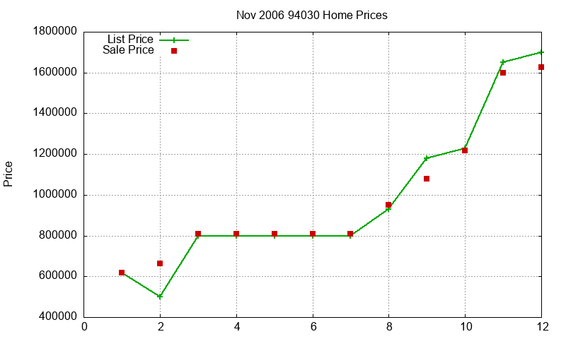 94030 Homes Just Sold 2006-11 94030 Homes Just Sold 2006-11