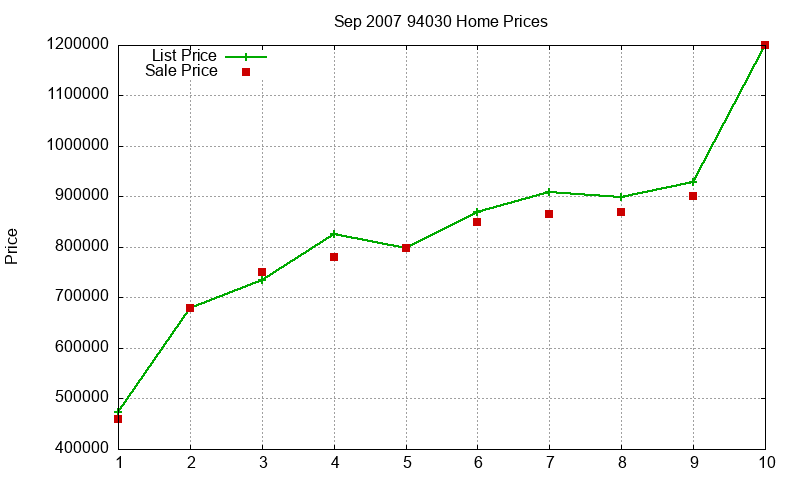 94030 Homes Just Sold 2007-09 94030 Homes Just Sold 2007-09