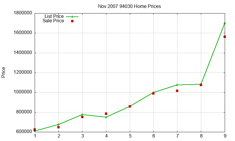 94030 Homes Just Sold 2007-11 94030 Homes Just Sold 2007-11
