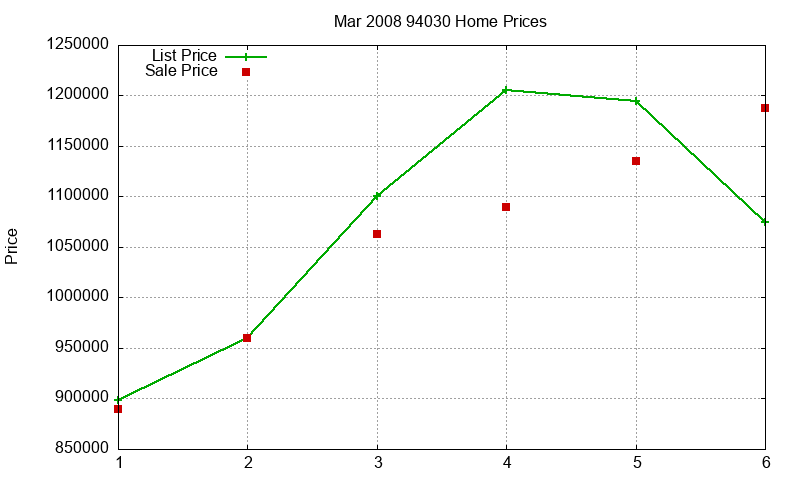 94030 Homes Just Sold 2008-03