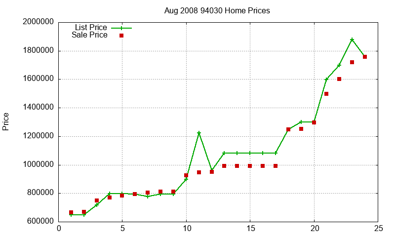 94030 Homes Just Sold 2008-08