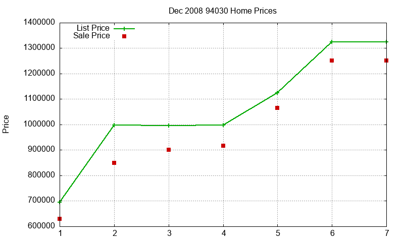 94030 Homes Just Sold 2008-12 94030 Homes Just Sold 2008-12