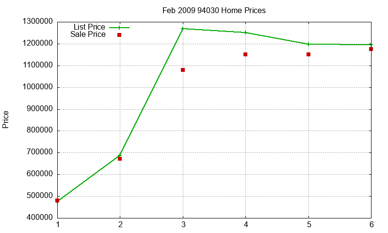 94030 Homes Just Sold 2009-02