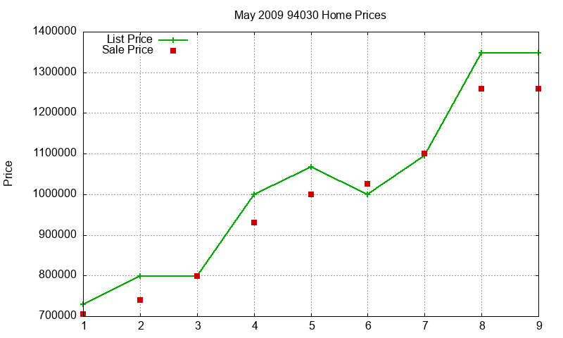 94030 Homes Just Sold 2009-05 94030 Homes Just Sold 2009-05
