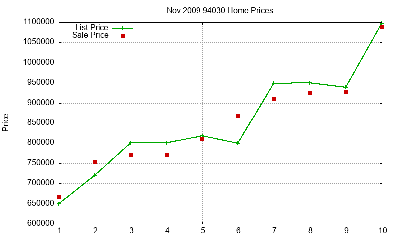 94030 Homes Just Sold 2009-11 94030 Homes Just Sold 2009-11