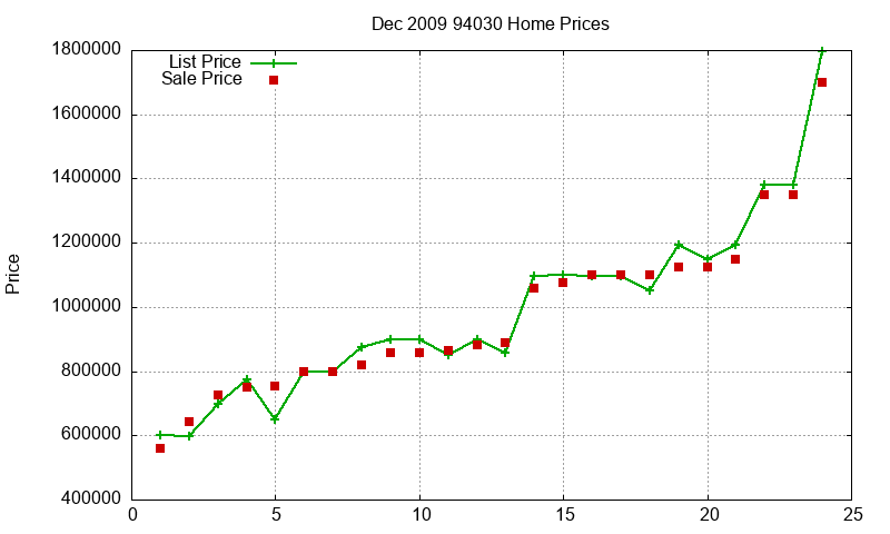 94030 Homes Just Sold 2009-12 94030 Homes Just Sold 2009-12