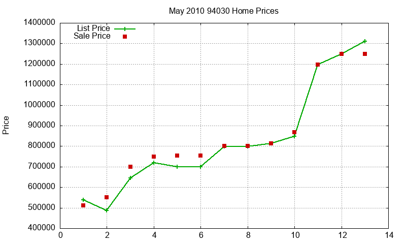 94030 Homes Just Sold 2010-05 94030 Homes Just Sold 2010-05