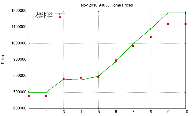 94030 Homes Just Sold 2010-11 94030 Homes Just Sold 2010-11