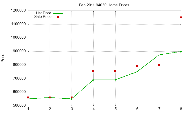 94030 Homes Just Sold 2011-02
