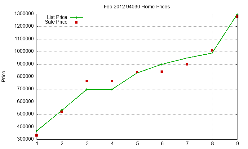 94030 Homes Just Sold 2012-02
