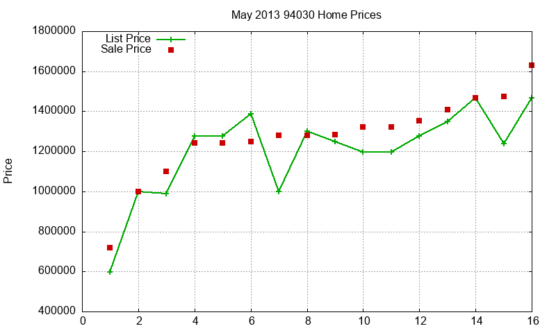 94030 Homes Just Sold 2013-05