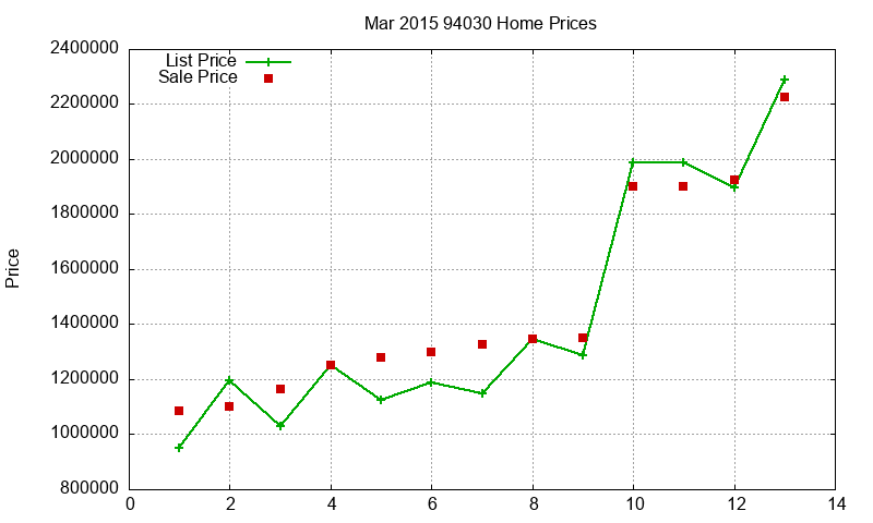 94030 Homes Just Sold 2015-03