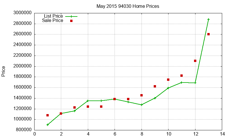 94030 Homes Just Sold 2015-05