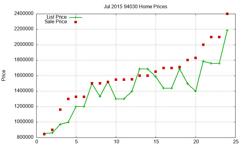 94030 Homes Just Sold 2015-07