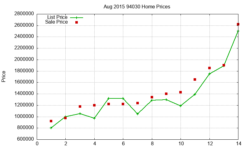 94030 Homes Just Sold 2015-08