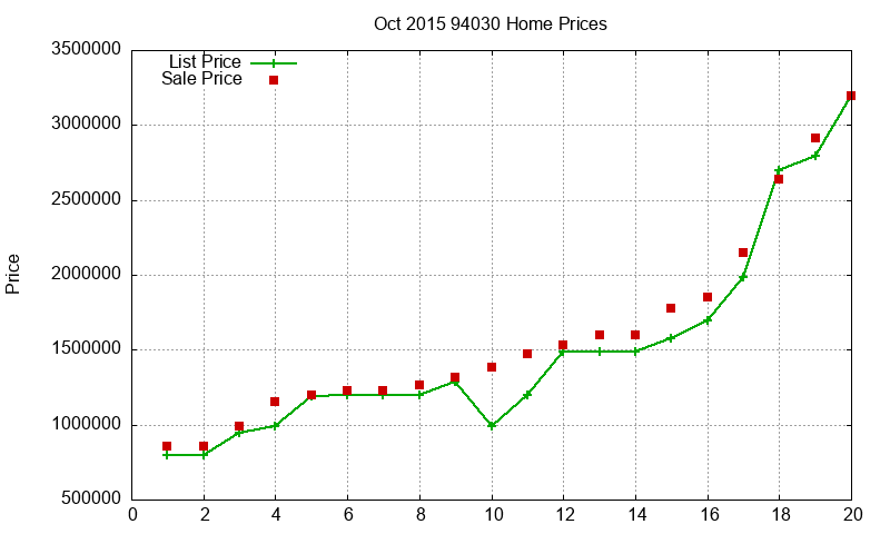 94030 Homes Just Sold 2015-10