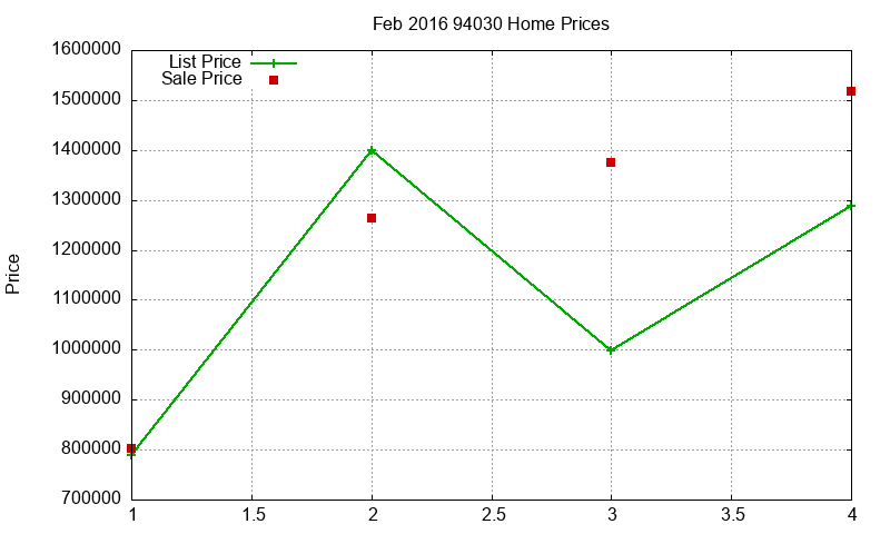 94030 Homes Just Sold 2016-02