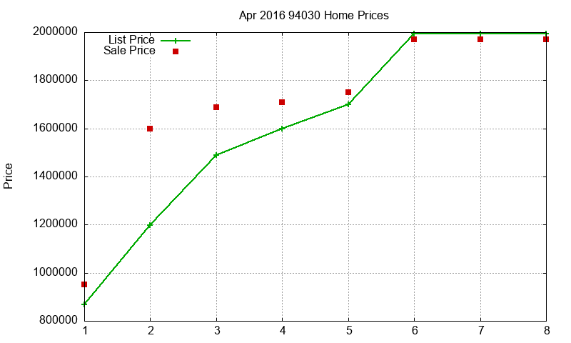 94030 Homes Just Sold 2016-04