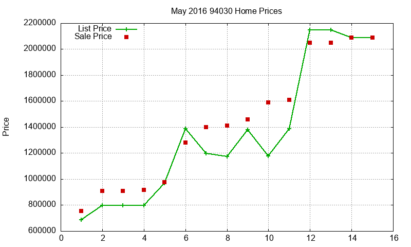 94030 Homes Just Sold 2016-05 94030 Homes Just Sold 2016-05