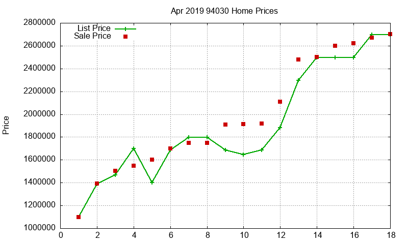 94030 Homes Just Sold 2019-04