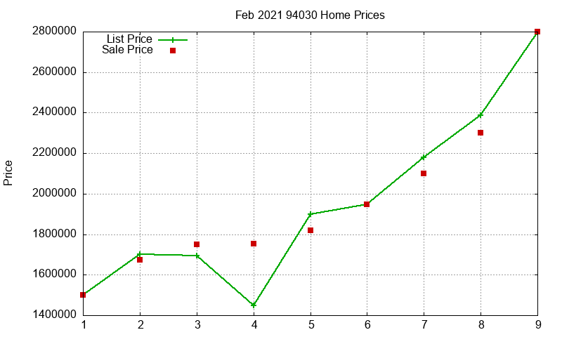 94030 Homes Just Sold 2021-02