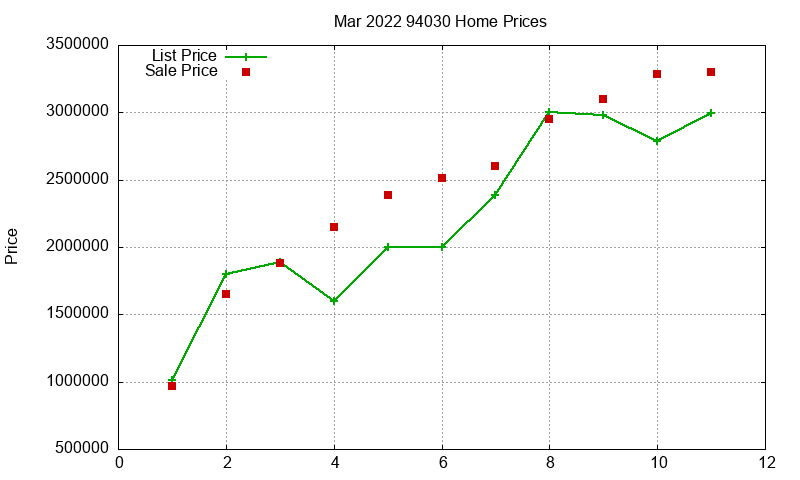 94030 Homes Just Sold 2022-03