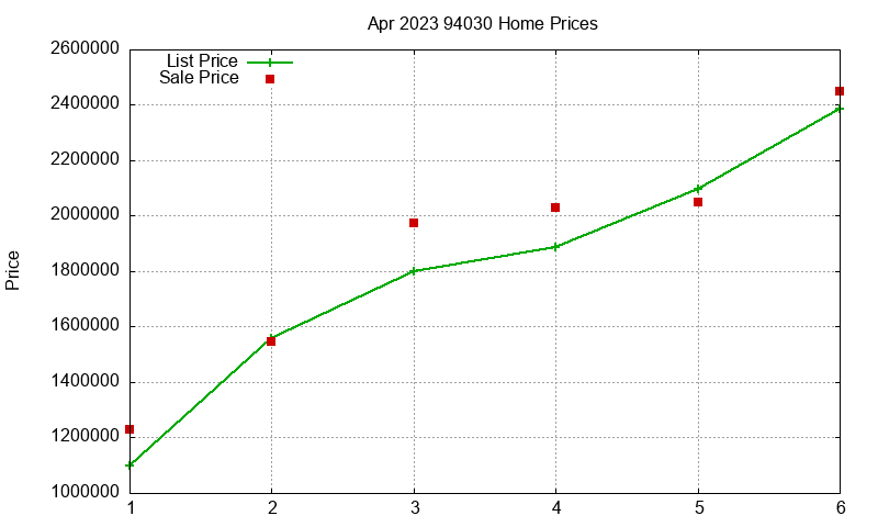 94030 Homes Just Sold 2023-04