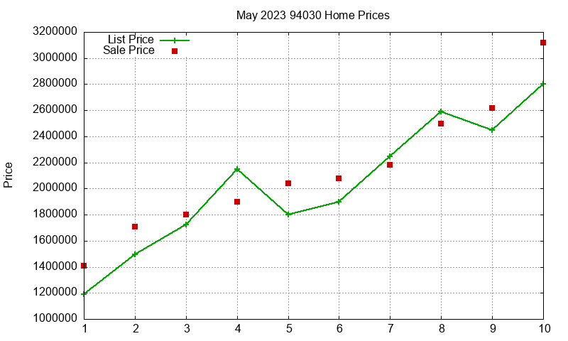 94030 Homes Just Sold 2023-05