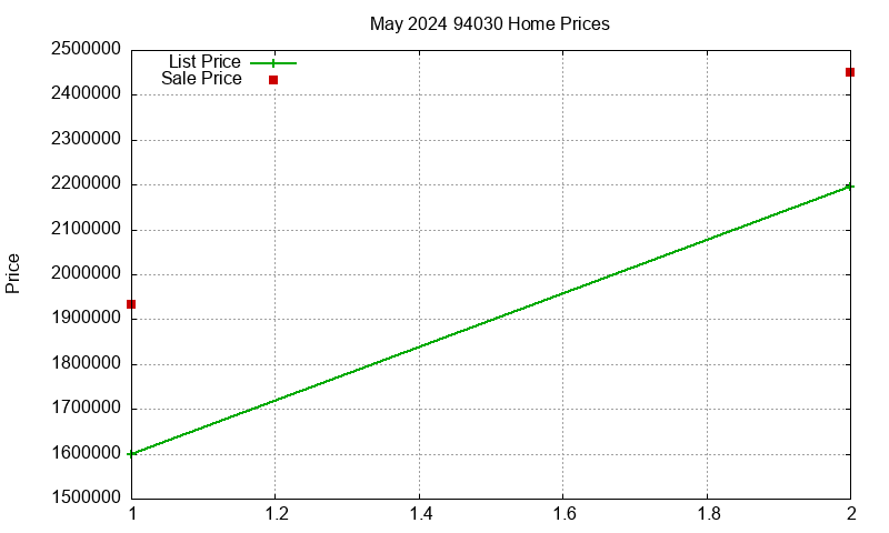 94030 Homes Just Sold 2024-05