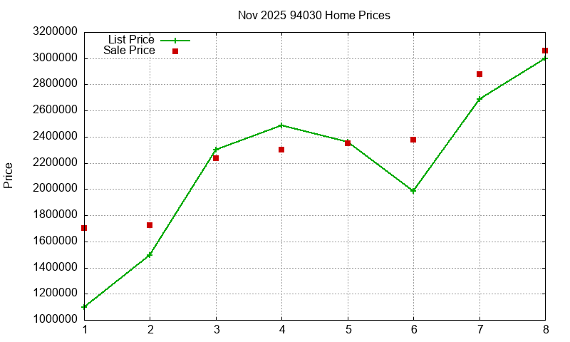 94030 Homes Just Sold 2025-11