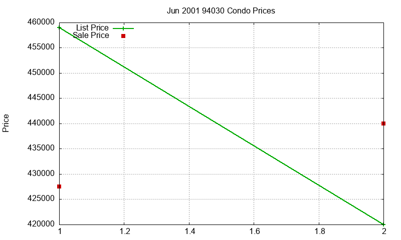 94030 Condos Just Sold 2001-06 94030 Condos Just Sold 2001-06