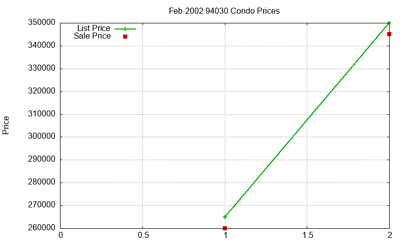 94030 Condos Just Sold 2002-02 94030 Condos Just Sold 2002-02
