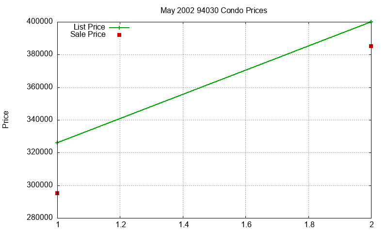 94030 Condos Just Sold 2002-05