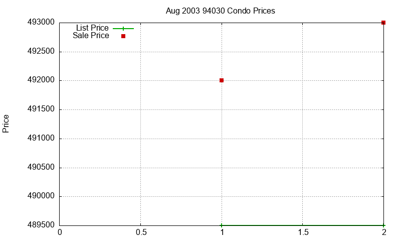 94030 Condos Just Sold 2003-08 94030 Condos Just Sold 2003-08