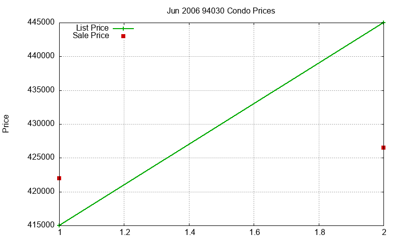 94030 Condos Just Sold 2006-06