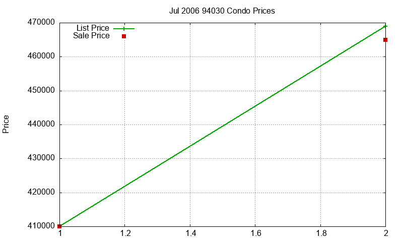 94030 Condos Just Sold 2006-07