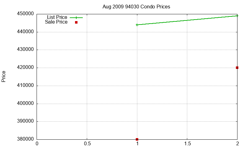 94030 Condos Just Sold 2009-08