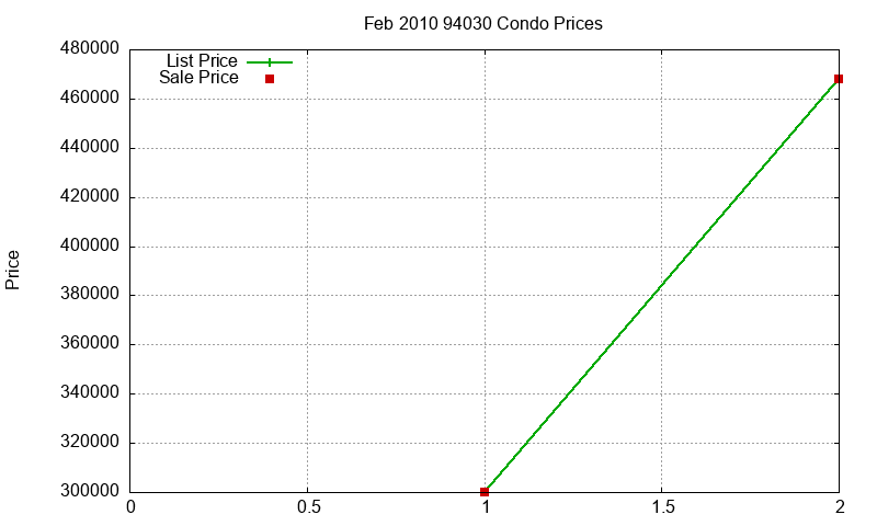 94030 Condos Just Sold 2010-02 94030 Condos Just Sold 2010-02