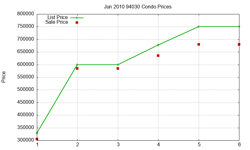 94030 Condos Just Sold 2010-06 94030 Condos Just Sold 2010-06