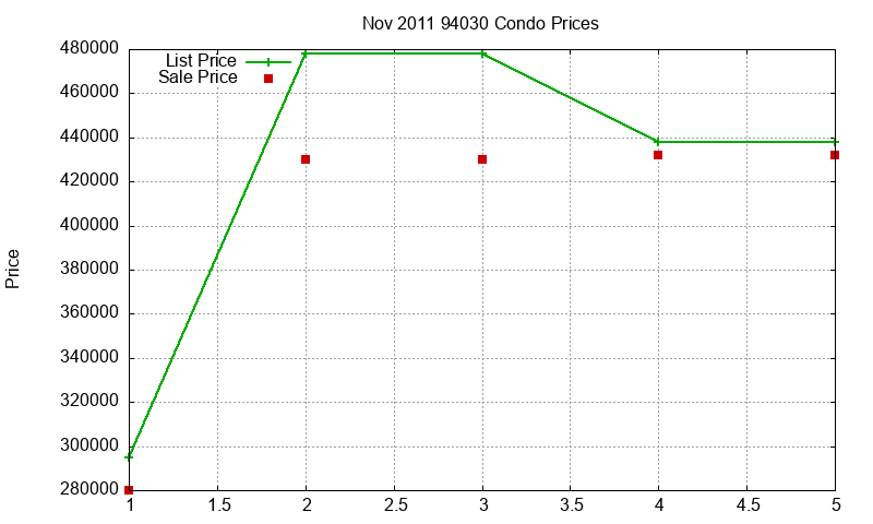 94030 Condos Just Sold 2011-11 94030 Condos Just Sold 2011-11