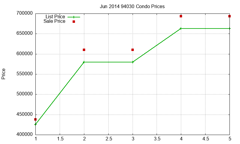 94030 Condos Just Sold 2014-06