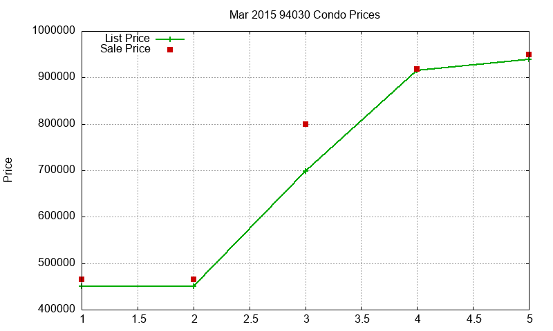 94030 Condos Just Sold 2015-03